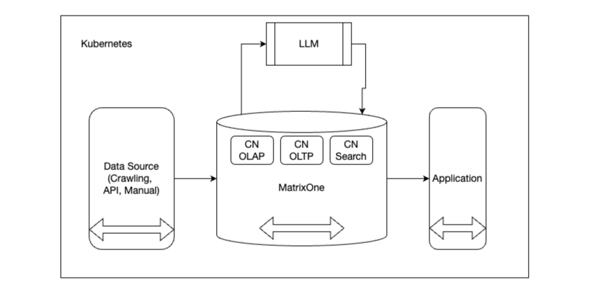 改造后的数据架构