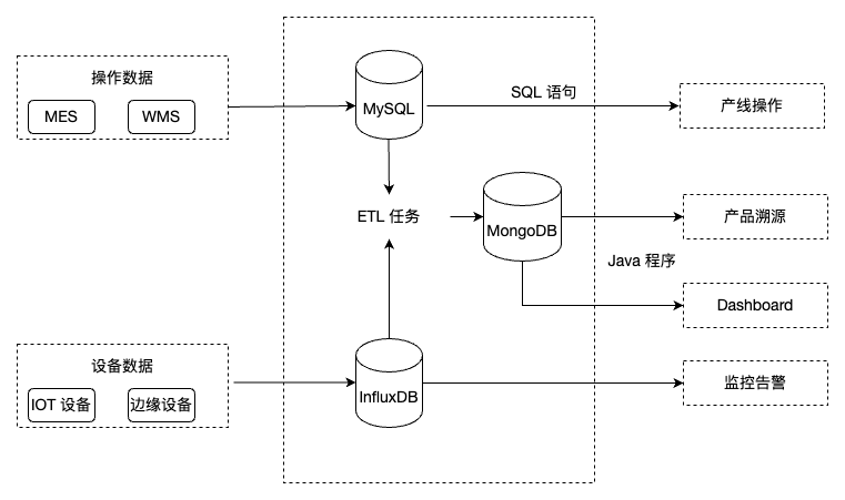 引入前技术架构