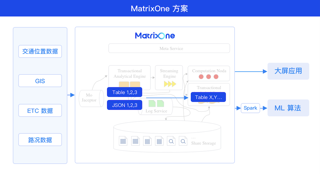 MatrixOne 方案